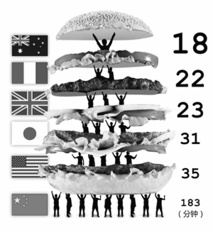 美公司推出全球最低工资水平排行榜 中国内地