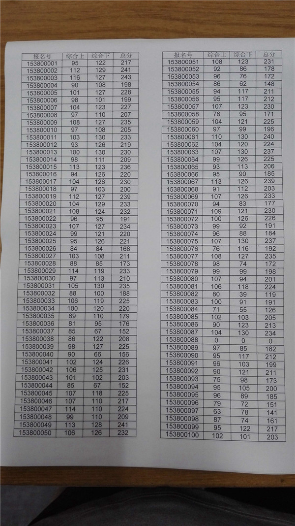聊城文轩中学2015西校初一招生成绩 - 高唐信