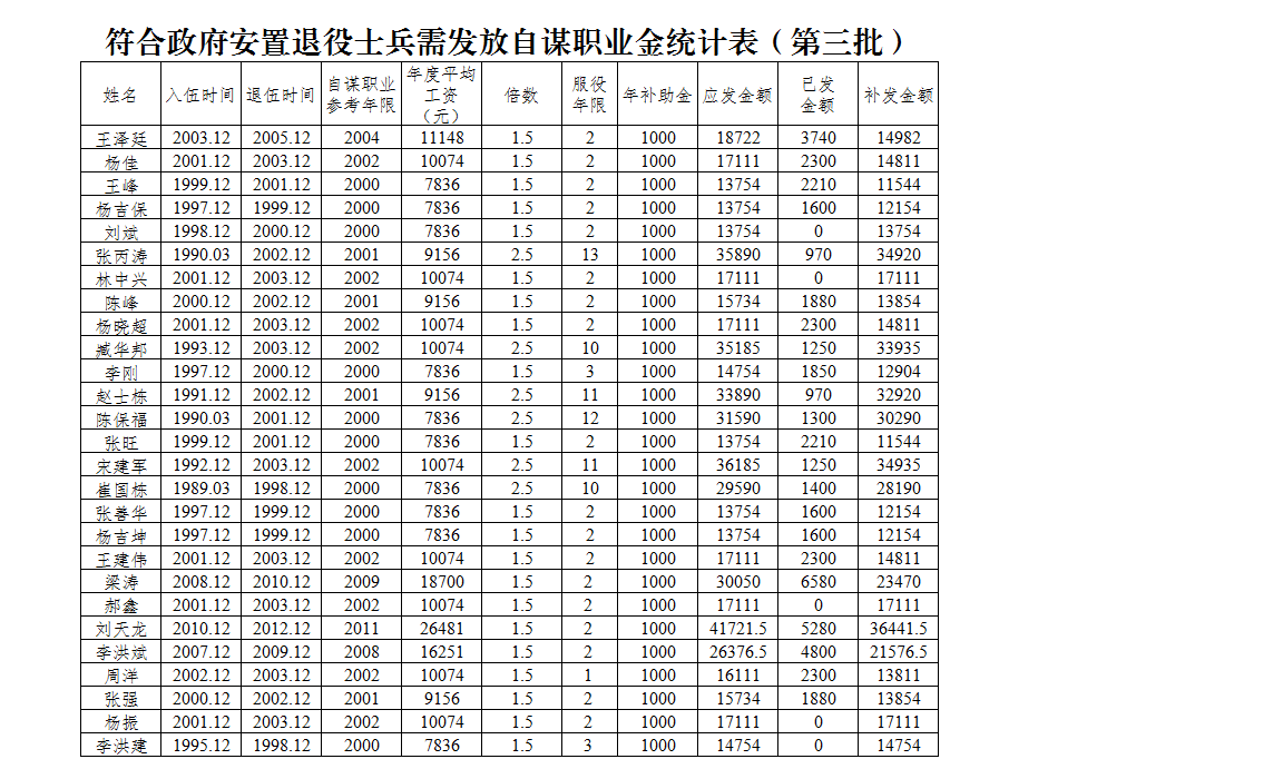 高唐符合政府安置退役士兵需发放自谋职业金统